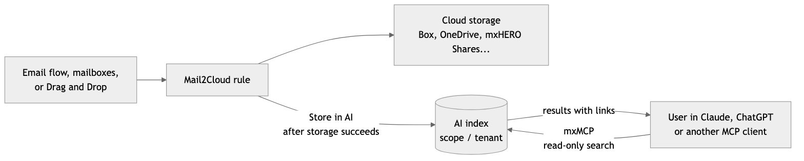 Diagram: A Mail2Cloud rule stores the email in cloud storage and, with Store in AI on, also indexes its text in a scope that mxMCP searches.
