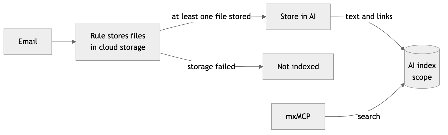 Diagram: Store in AI runs after a successful storage step and sends the email's text and file links to the rule's scope in the AI index.