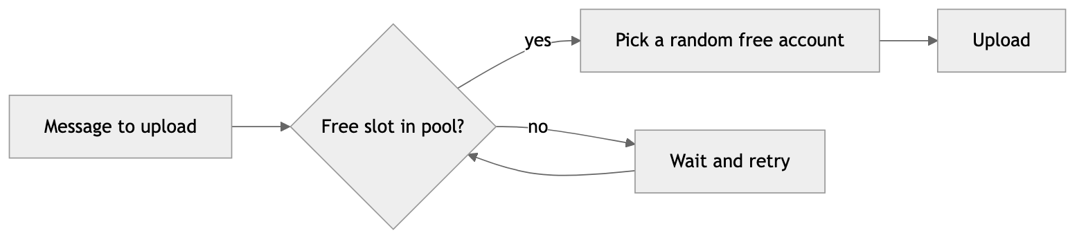 Diagram: Each message goes to a random pool account that has a free upload slot.