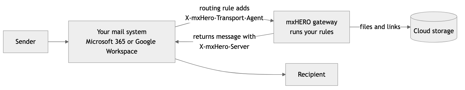 Diagram: Loopback routing: your mail system sends each message to mxHERO once, and mxHERO returns it marked so it is not sent again.