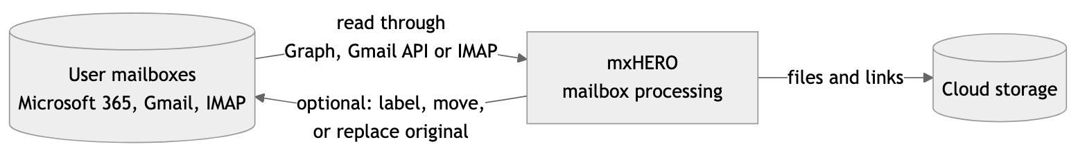 Diagram: Mailbox processing: mxHERO reads stored mail, files it, and then changes the original only if the rule's action calls for it.
