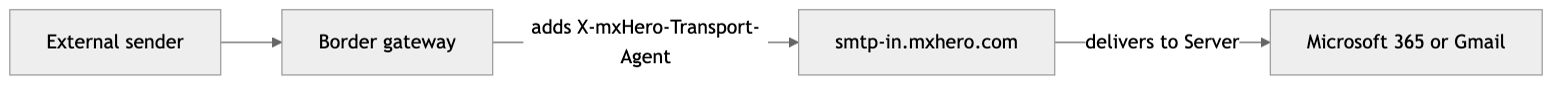 Diagram: Inbound through a border gateway: the gateway filters first, then mxHERO processes, then your mail system delivers.