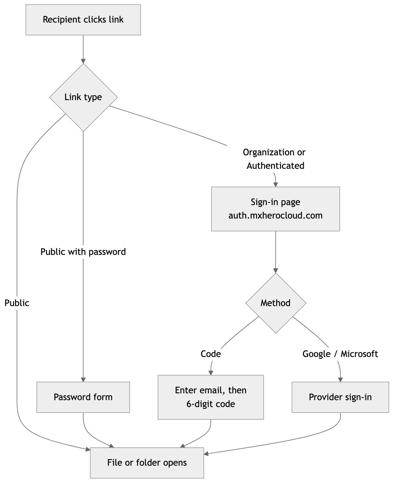 Diagram: The landing page opens public links directly and sends protected links through a password form or a sign-in page.