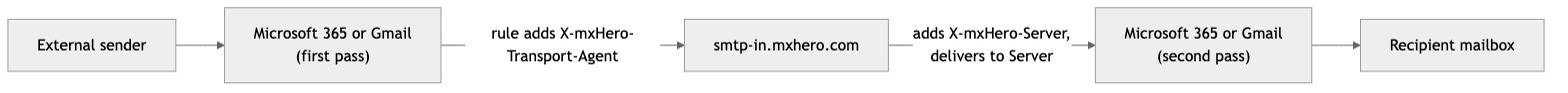 Diagram: Inbound Loopback: on the second pass the routing rule sees X-mxHero-Server and does not send the message to mxHERO again.