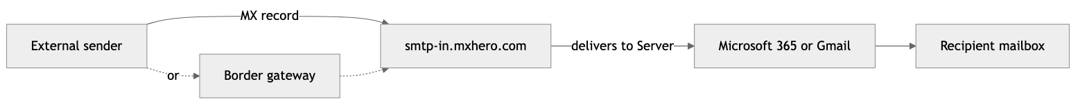 Diagram: Inbound Border: mail does not return to mxHERO after delivery, so no loop exception is needed.