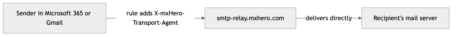Diagram: Outbound Standard: mxHERO is the last hop, so receivers check mxHERO's IP addresses against your SPF record.