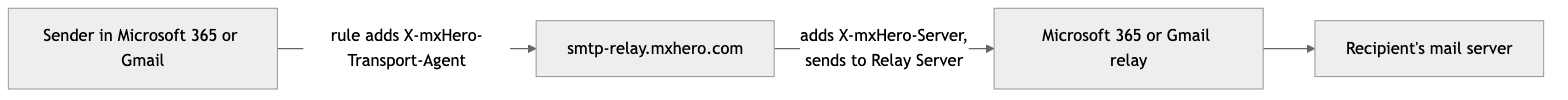 Diagram: Outbound Loopback: your mail system stays the last hop; its routing rule skips the returned message because it carries X-mxHero-Server.