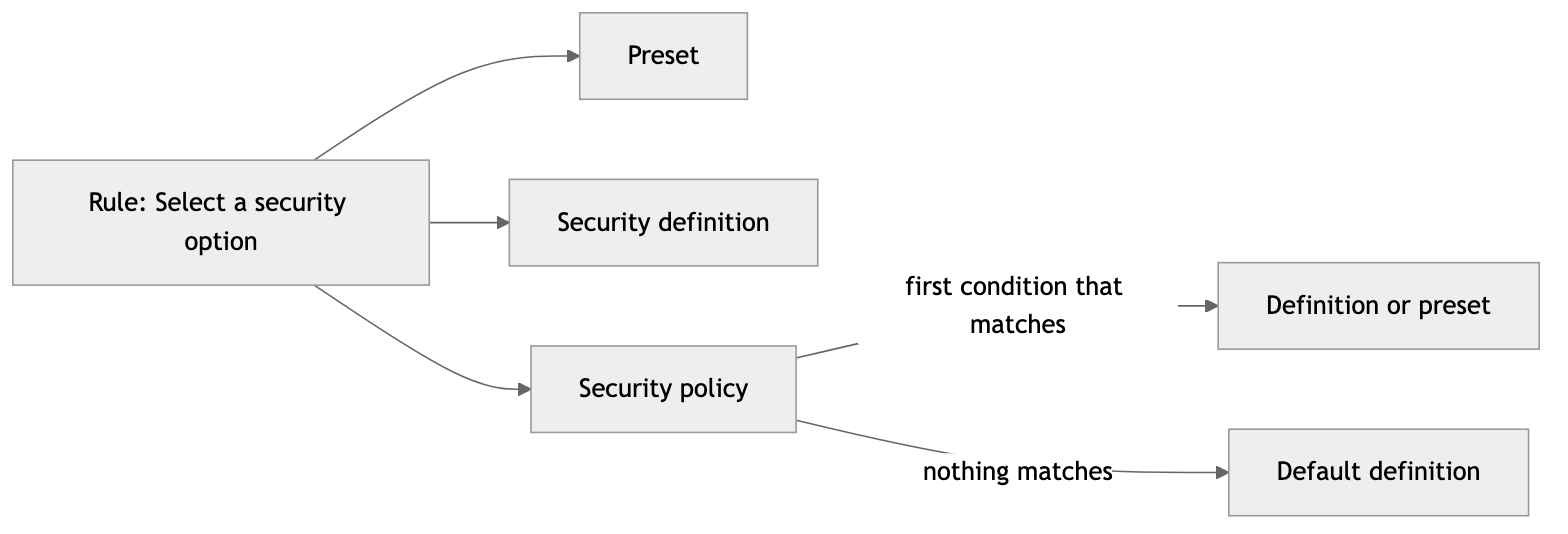 Diagram: A rule uses either one definition (or preset) for every email, or a policy that chooses a definition per email.