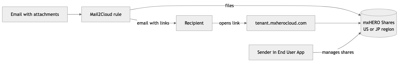 Diagram: A rule stores the files in mxHERO Shares and delivers the email with links; recipients open the links on your tenant address, and senders manage their shares in the End User App.