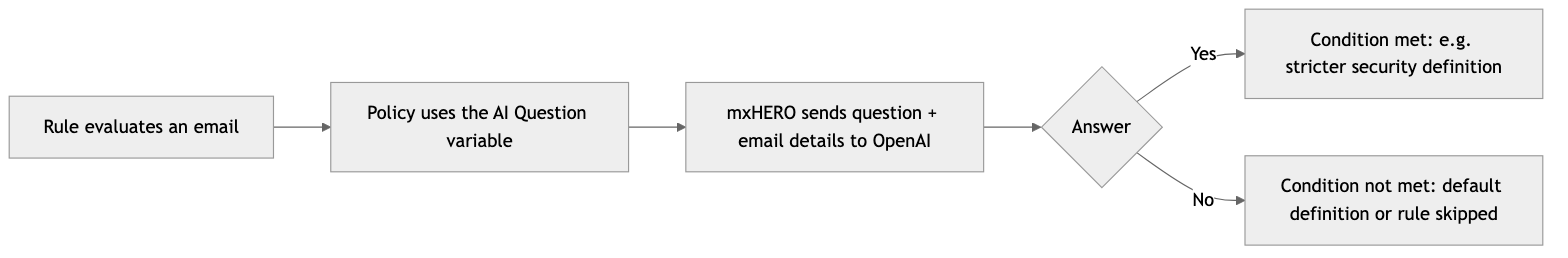 Diagram: An AI Question is evaluated only when a rule uses a policy that contains it.