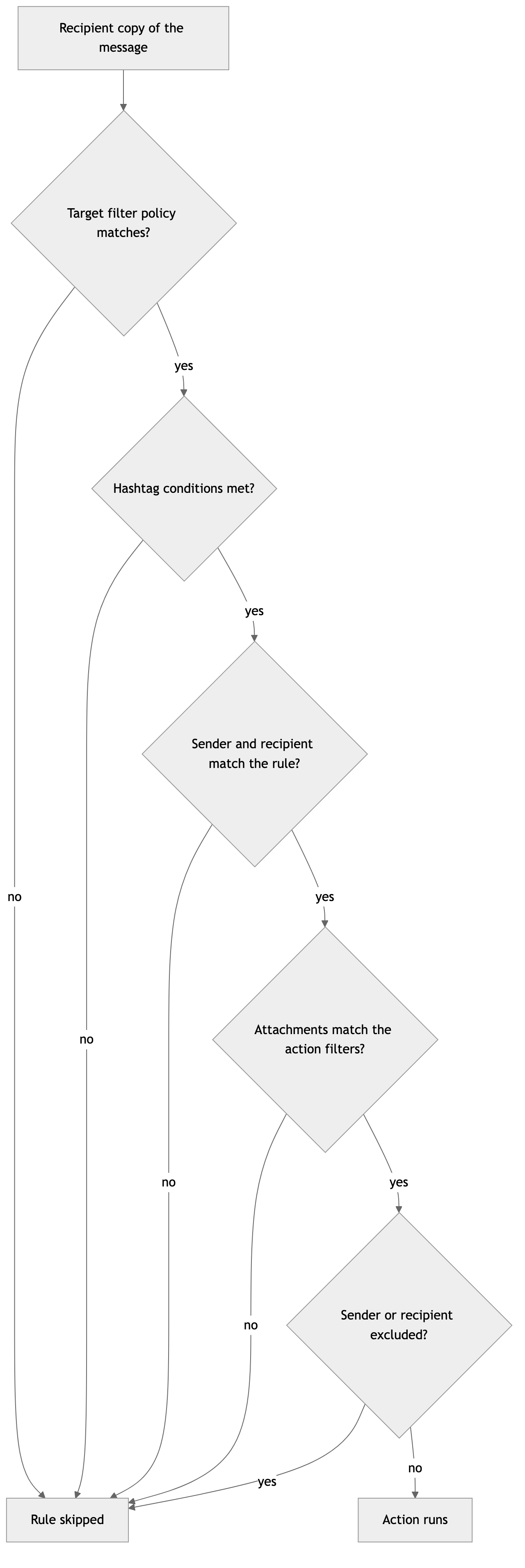 Diagram: Each rule's conditions are checked in a fixed order; the first condition that fails stops the rule for that recipient.