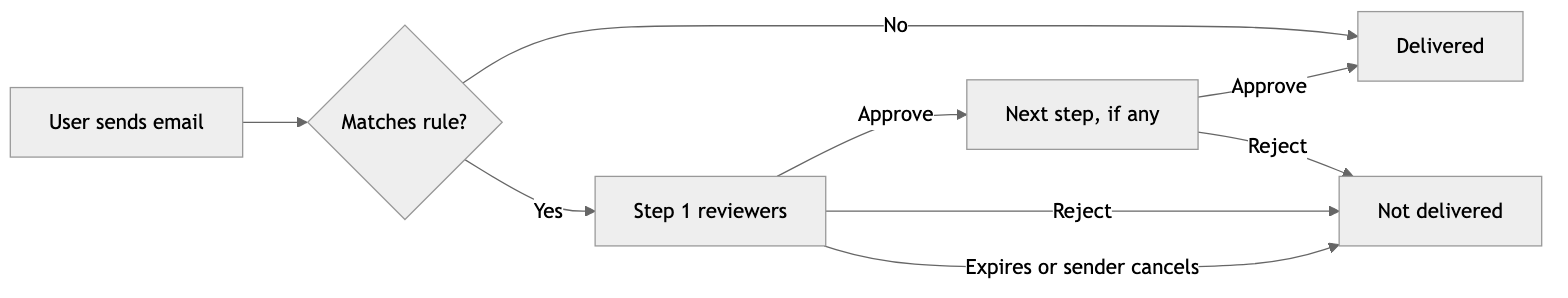 Diagram: An approval request moves through its steps in order; any rejection, cancellation or expiry stops delivery.