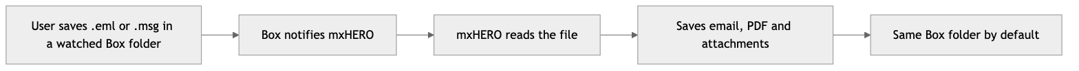 Diagram: A dropped email file triggers a Box notification; mxHERO processes it and saves the results back to Box.