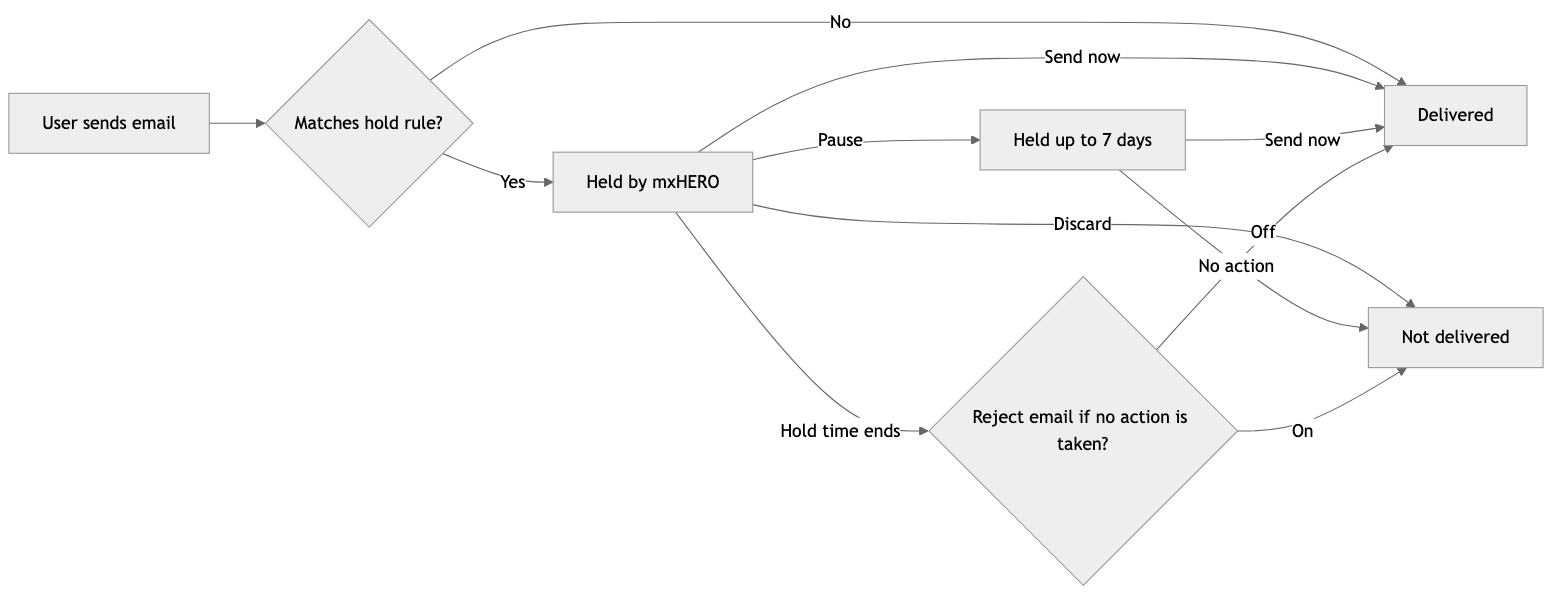 Diagram: What happens to a held email, depending on the sender's action and the rule's options.