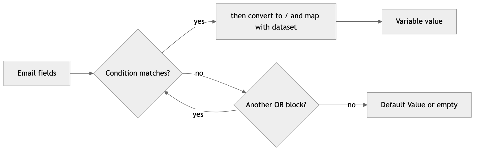Diagram: How mxHERO evaluates a custom variable: OR blocks are tried in order until one matches.