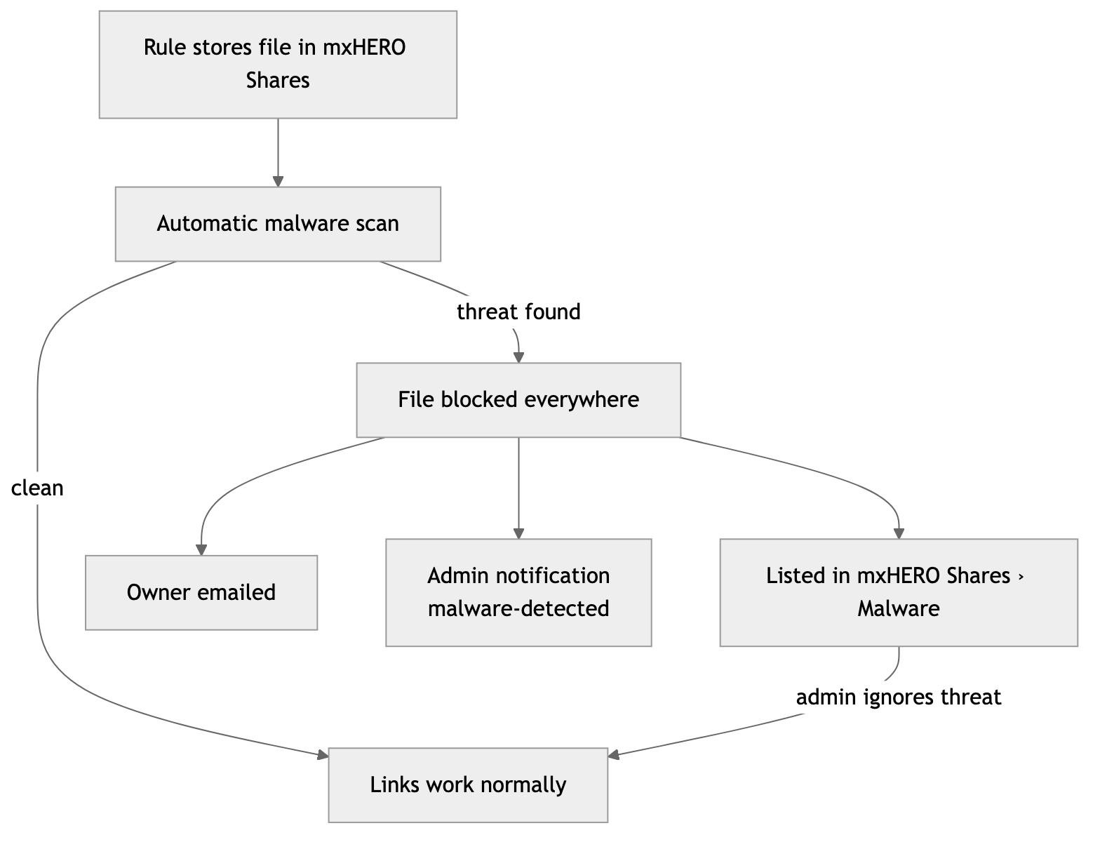 Diagram: A file with a threat is blocked for everyone until an administrator ignores the threat.