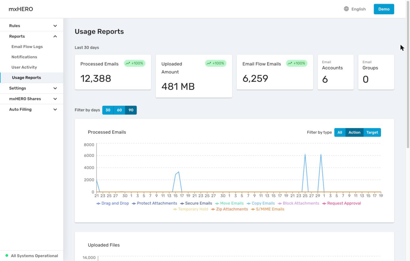 Usage Reports with summary cards, Filter by days and the Processed Emails chart by action