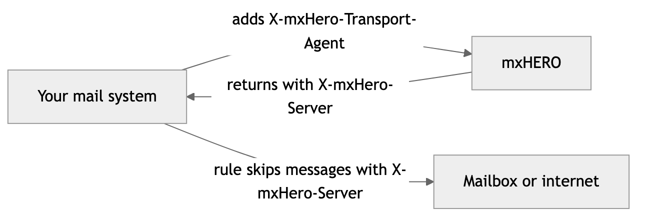 Diagram: Your routing rule sends mail to mxHERO only when the X-mxHero-Server header is absent; mxHERO adds that header to everything it returns.